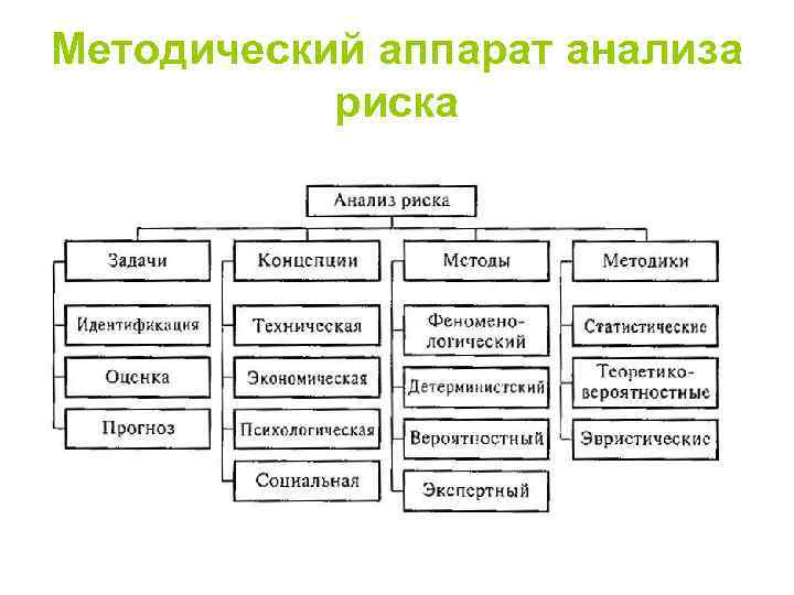 Методический аппарат анализа риска 