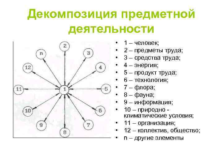 Декомпозиция предметной деятельности • • • 1 – человек; 2 – предметы труда; 3