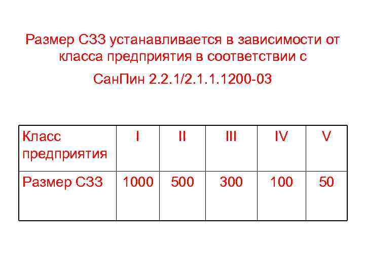 Размер СЗЗ устанавливается в зависимости от класса предприятия в соответствии с Сан. Пин 2.