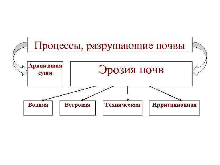 Процессы, разрушающие почвы Аридизация суши Водная Эрозия почв Ветровая Техническая Ирригационная 