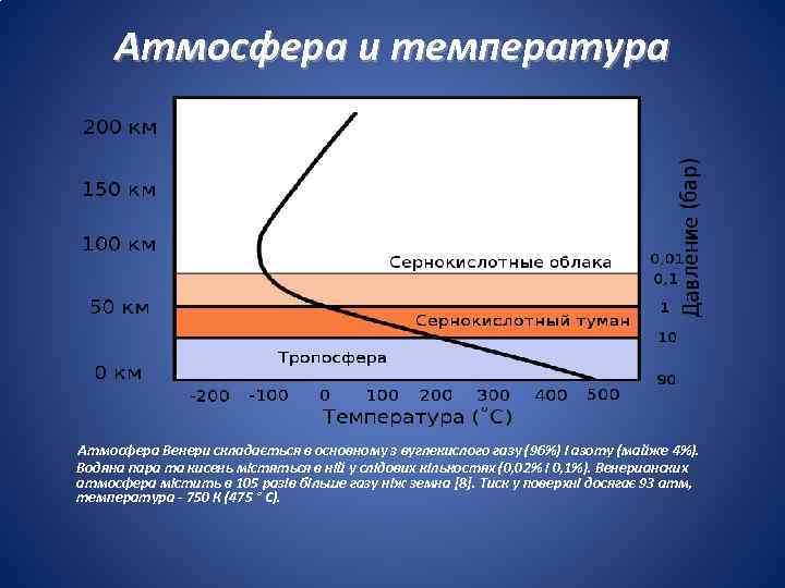 Атмосфера и температура Атмосфера Венери складається в основному з вуглекислого газу (96%) і азоту