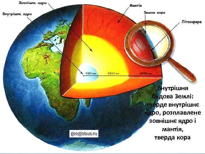 Внутрішня будова Землі: тверде внутрішнє ядро, розплавлене зовнішнє ядро і мантія, тверда кора 