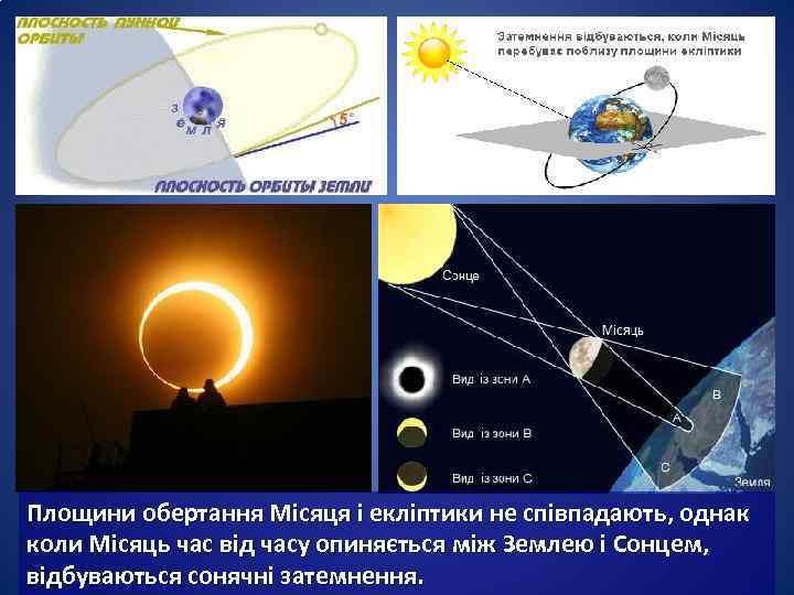 Площини обертання Місяця і екліптики не співпадають, однак коли Місяць час від часу опиняється