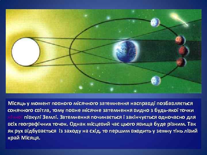 Місяць у момент повного місячного затемнення насправді позбавляється сонячного світла, тому повне місячне затемнення