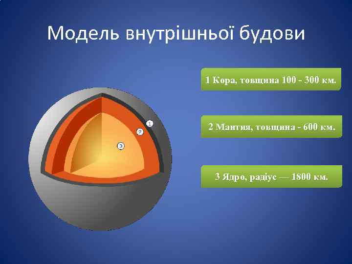 Модель внутрішньої будови 1 Кора, товщина 100 - 300 км. 2 Мантия, товщина -