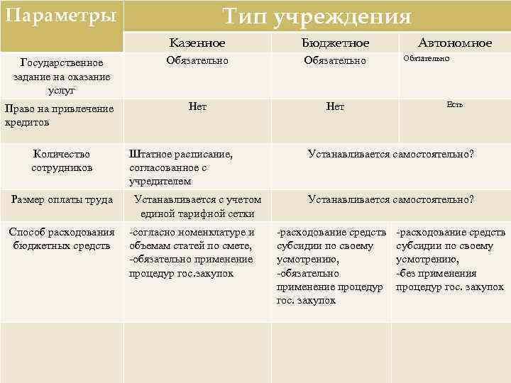 Параметры Тип учреждения Казенное Бюджетное Государственное задание на оказание услуг Обязательно Право на привлечение