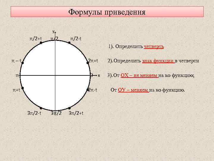 Формулы приведения y π/2+t π/2 -t 1). Определить четверть π–t 2π+t π 0 x