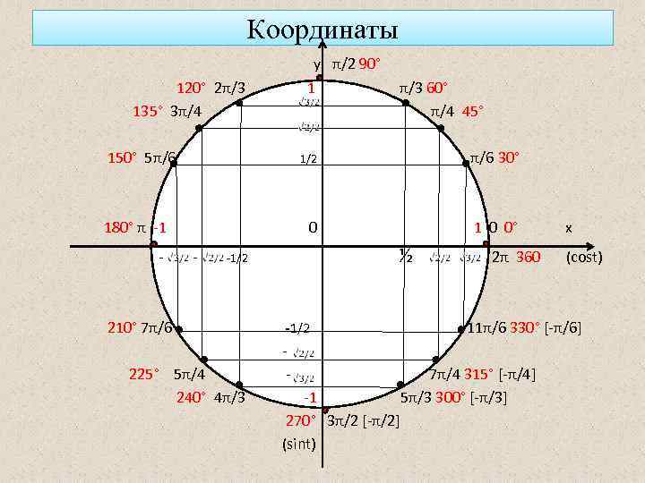 Координаты у π/2 90° 120° 2π/3 135° 3π/4 1 150° 5π/6 1/2 - π/6