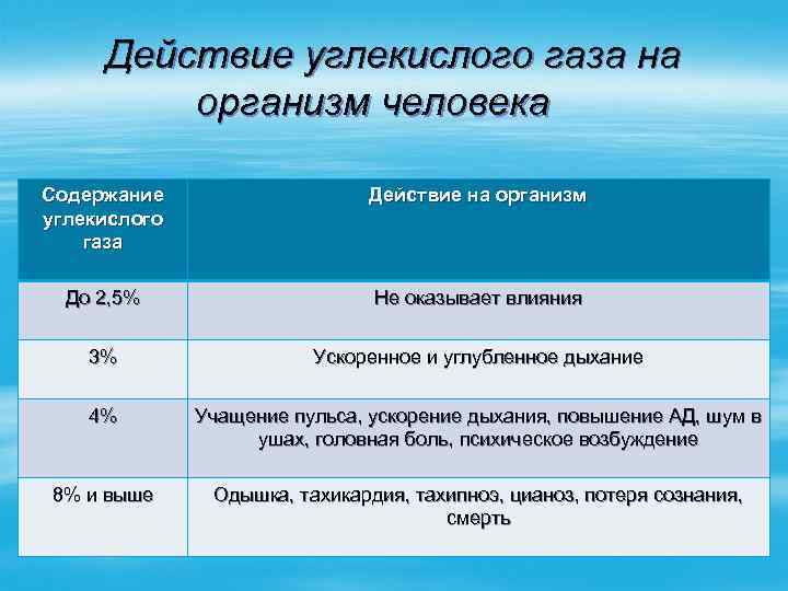 Действие углекислого газа на организм человека Содержание углекислого газа Действие на организм До 2,