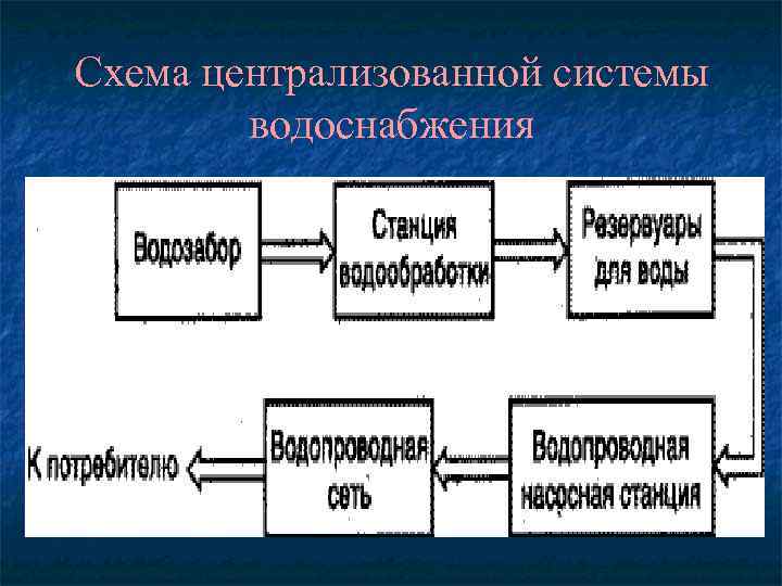 Схема централизованной системы водоснабжения 