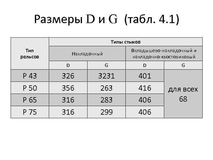 Размеры D и G (табл. 4. 1) Типы стыков Тип рельсов Вкладышево-накладочный и накладочно-хвостовиковый