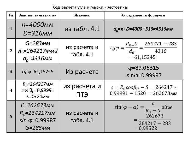 Ход расчета угла и марки крестовины № Зная значения величин Источник Определяем по формулам