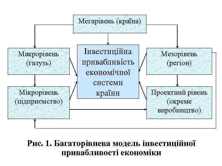 Мегарівень (країна) Макрорівень (галузь) Мікрорівень (підприємство) Інвестиційна Мезорівень привабливість (регіон) економічної системи Проектний рівень