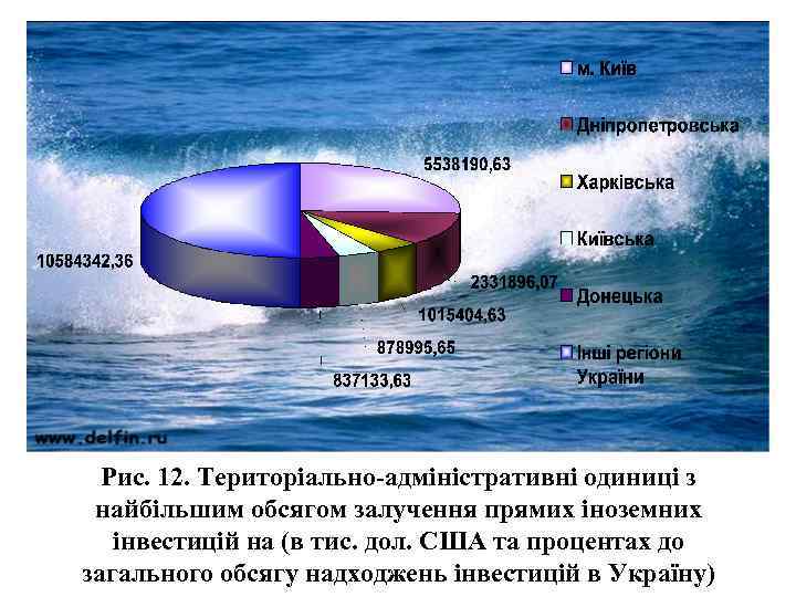 Рис. 12. Територіально-адміністративні одиниці з найбільшим обсягом залучення прямих іноземних інвестицій на (в тис.