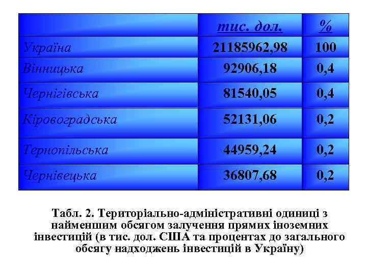 тис. дол. % 21185962, 98 92906, 18 100 0, 4 Чернігівська 81540, 05 0,