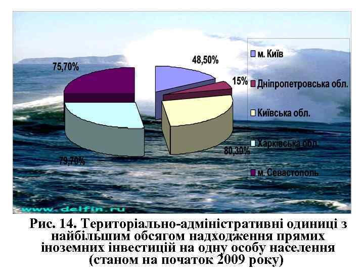 Рис. 14. Територіально-адміністративні одиниці з найбільшим обсягом надходження прямих іноземних інвестицій на одну особу