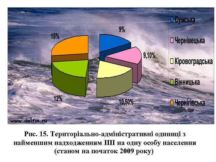 Рис. 15. Територіально-адміністративні одиниці з найменшим надходженням ПП на одну особу населення (станом на