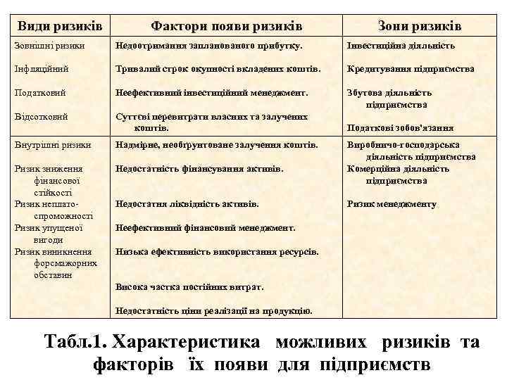 Види ризиків Фактори появи ризиків Зони ризиків Зовнішні ризики Недоотримання запланованого прибутку. Інвестиційна діяльність