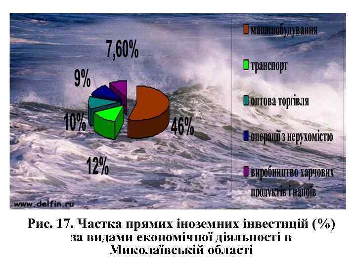 Рис. 17. Частка прямих іноземних інвестицій (%) за видами економічної діяльності в Миколаївській області