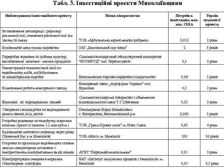 Табл. 3. Інвестиційні проекти Миколаївщини Найменування інвестиційного проекту Назва підприємства Потреба в інвестиціях млн.