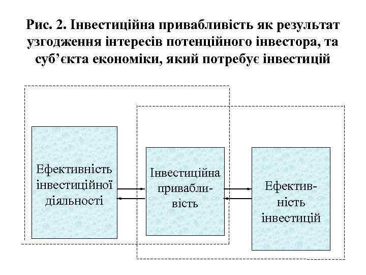 Рис. 2. Інвестиційна привабливість як результат узгодження інтересів потенційного інвестора, та суб’єкта економіки, який