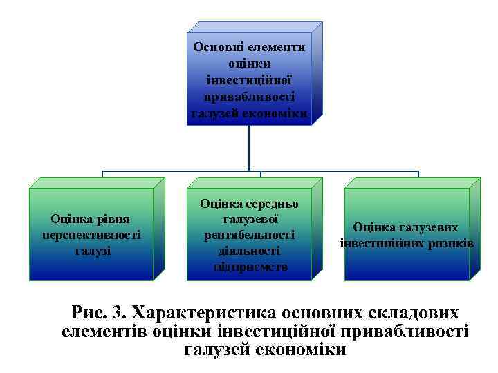 Основні елементи оцінки інвестиційної привабливості галузей економіки Оцінка рівня перспективності галузі Оцінка середньо галузевої