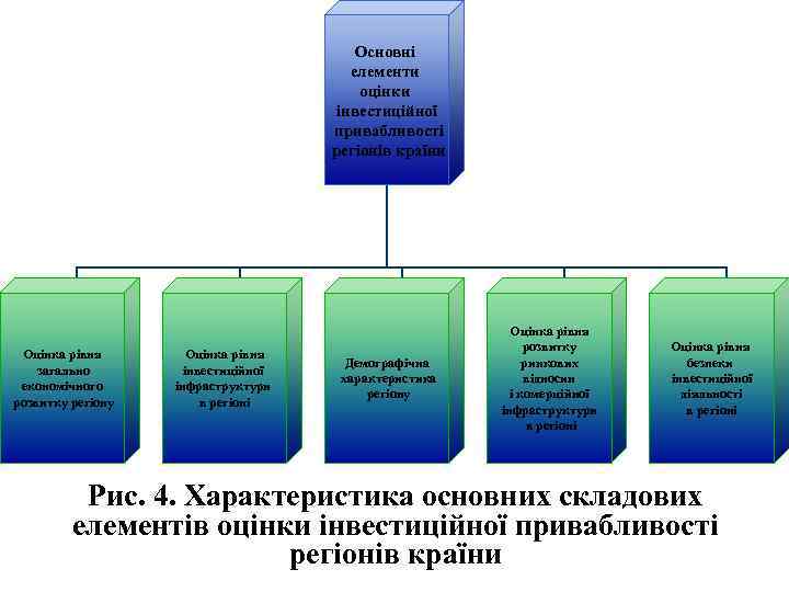 Основні елементи оцінки інвестиційної привабливості регіонів країни Оцінка рівня загально економічного розвитку регіону Оцінка