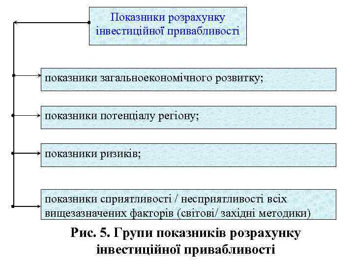 Показники розрахунку інвестиційної привабливості показники загальноекономічного розвитку; показники потенціалу регіону; показники ризиків; показники сприятливості