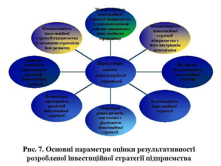 Збалансованість інвестиційної стратегії підприємства із загальною стратегією його розвитку Зовнішньо економічна ефективність реалізації інвестиційної