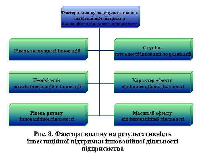Фактори впливу на результативність інвестиційної підтримки інноваційної діяльності підприємств Рівень значущості інновацій Ступінь готовності