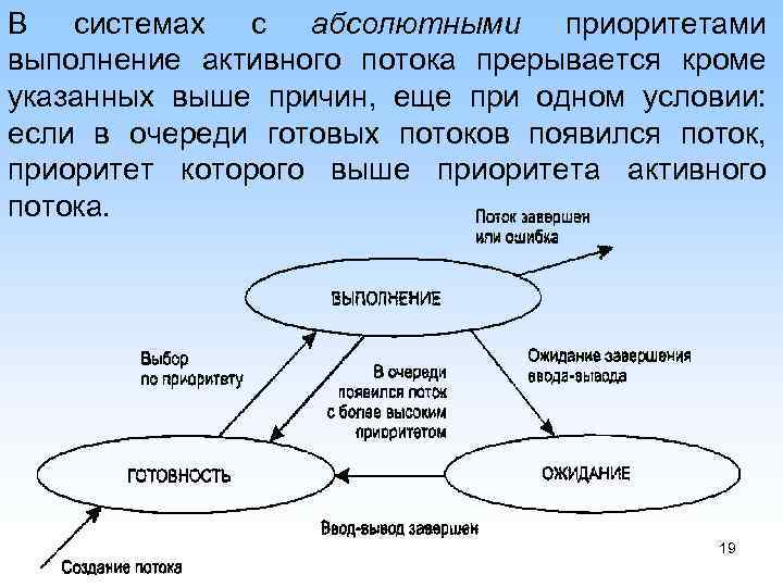 В системах с абсолютными приоритетами выполнение активного потока прерывается кроме указанных выше причин, еще