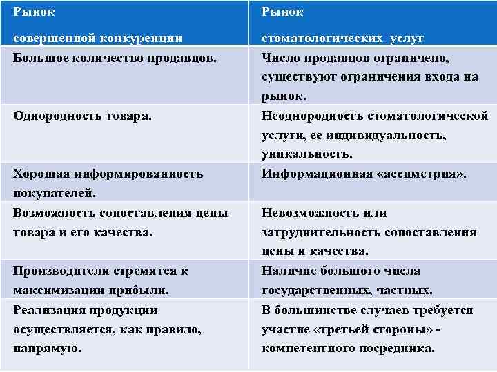 Рынок совершенной конкуренции Большое количество продавцов. стоматологических услуг Число продавцов ограничено, существуют ограничения входа