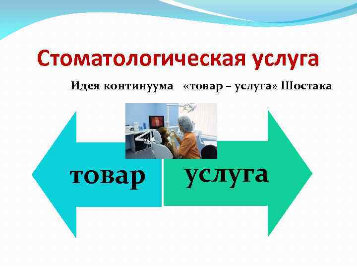 Стоматологическая услуга Идея континуума «товар – услуга» Шостака товар услуга 