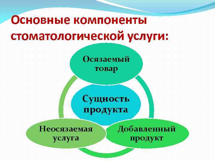 Основные компоненты стоматологической услуги: Осязаемый товар Сущность продукта Неосязаемая услуга Добавленный продукт 