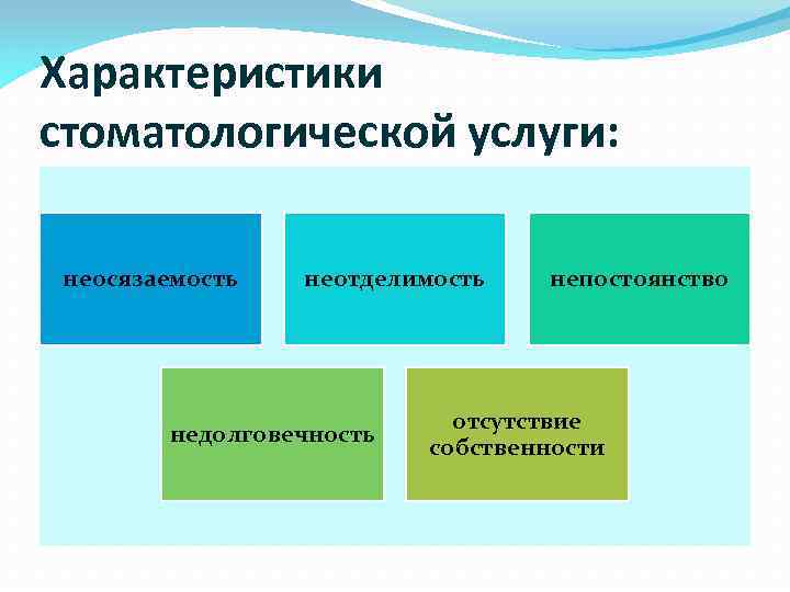 Характеристики стоматологической услуги: неосязаемость неотделимость недолговечность непостоянство отсутствие собственности 