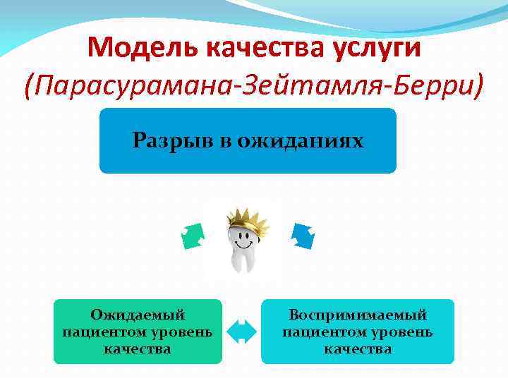 Модель качества услуги (Парасурамана-Зейтамля-Берри) Разрыв в ожиданиях Ожидаемый пациентом уровень качества Воспримимаемый пациентом уровень