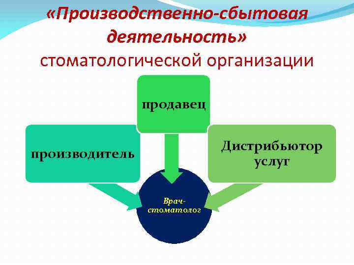  «Производственно-сбытовая деятельность» стоматологической организации продавец Дистрибьютор услуг производитель Врачстоматолог 