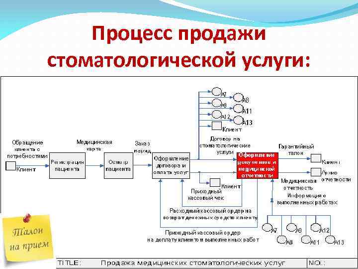 Процесс продажи стоматологической услуги: 