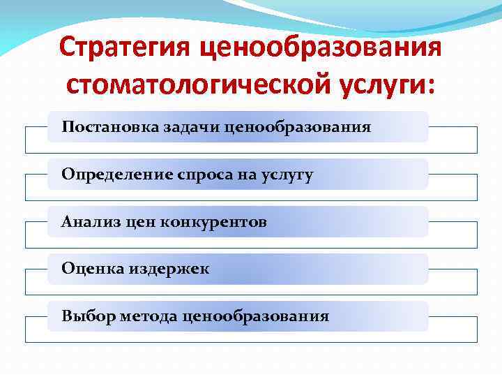 Стратегия ценообразования стоматологической услуги: Постановка задачи ценообразования Определение спроса на услугу Анализ цен конкурентов