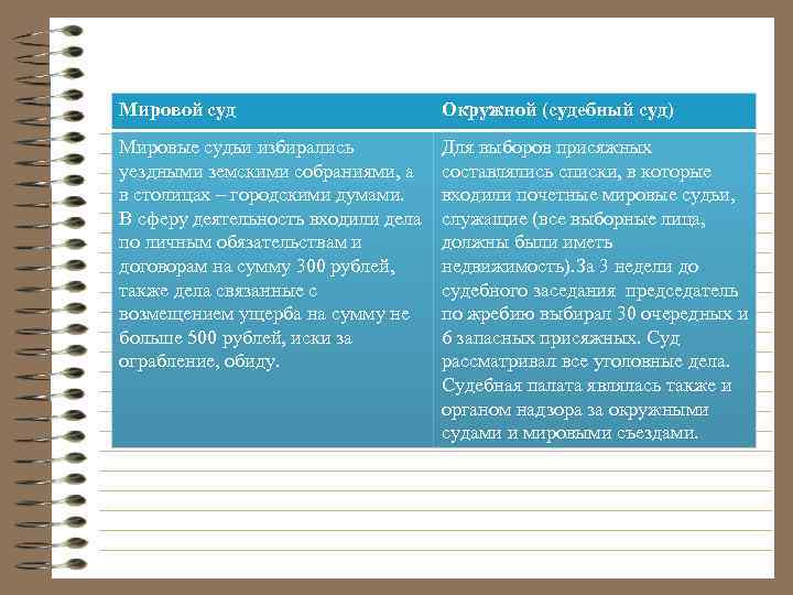 Мировой суд Окружной (судебный суд) Мировые судьи избирались уездными земскими собраниями, а в столицах