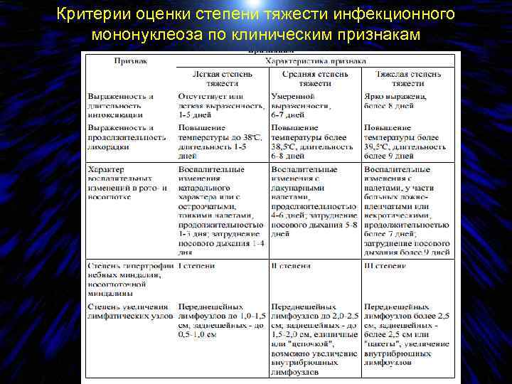 Критерии оценки степени тяжести инфекционного мононуклеоза по клиническим признакам 