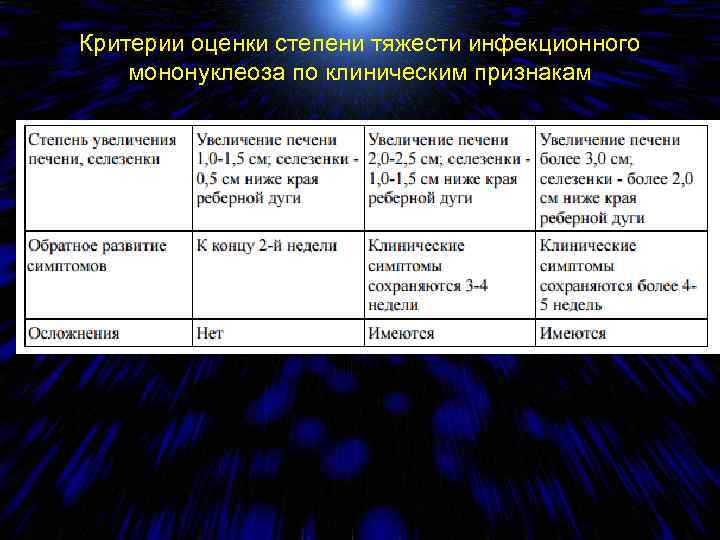 Критерии оценки степени тяжести инфекционного мононуклеоза по клиническим признакам 