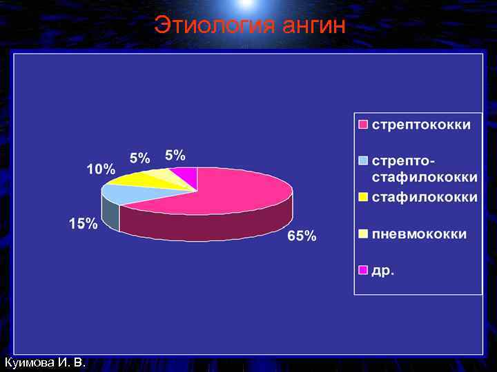 Этиология ангин Куимова И. В. 