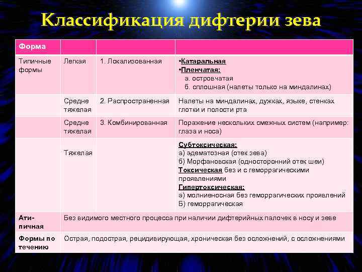 Классификация дифтерии зева Форма Легкая 1. Локализованная • Катаральная • Пленчатая: а. островчатая б.