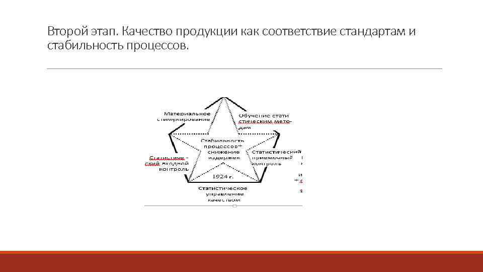 Второй этап. Качество продукции как соответствие стандартам и стабильность процессов. 