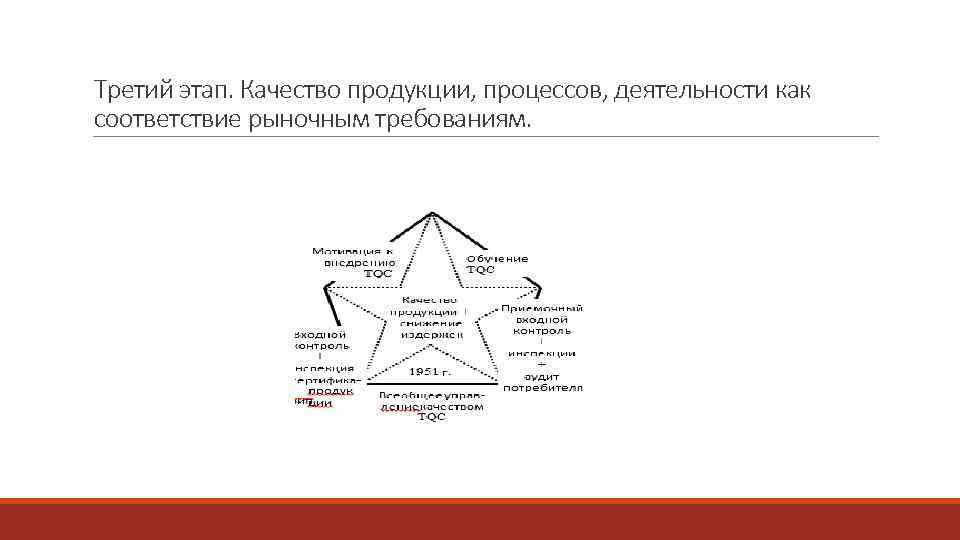 Третий этап. Качество продукции, процессов, деятельности как соответствие рыночным требованиям. 