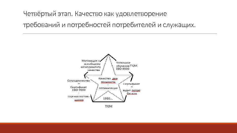 Четвёртый этап. Качество как удовлетворение требований и потребностей потребителей и служащих. 