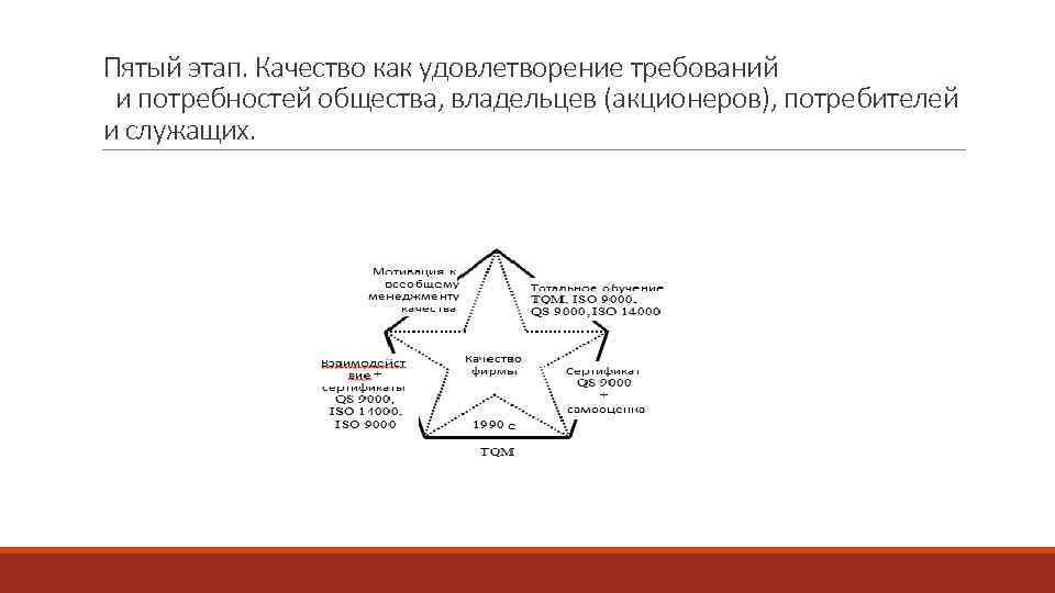 Пятый этап. Качество как удовлетворение требований и потребностей общества, владельцев (акционеров), потребителей и служащих.