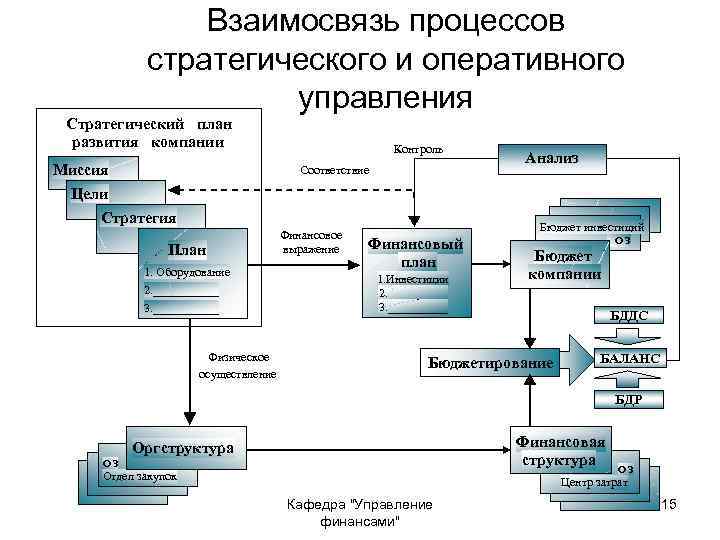 Взаимосвязь процессов стратегического и оперативного управления Стратегический план развития компании Миссия Контроль Соответствие Цели