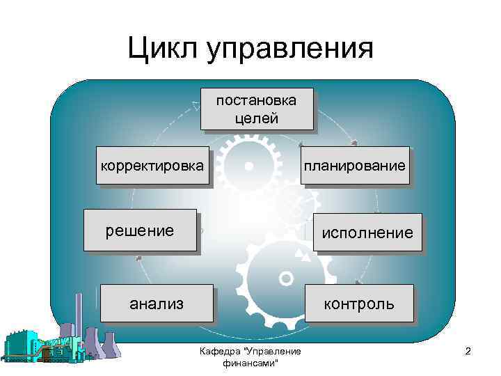 Цикл управления постановка целей корректировка решение планирование исполнение анализ контроль Кафедра 